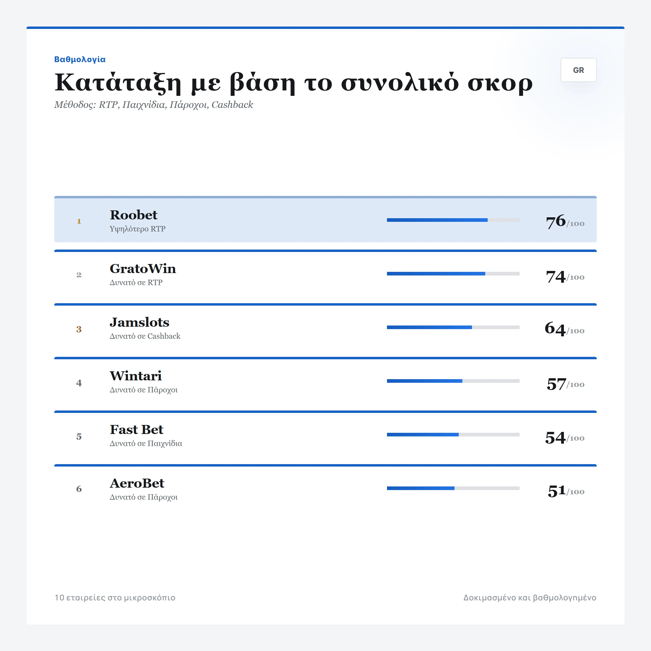 Κατάταξη με βάση το συνολικό σκορ — καζινο χωρις ταυτο
